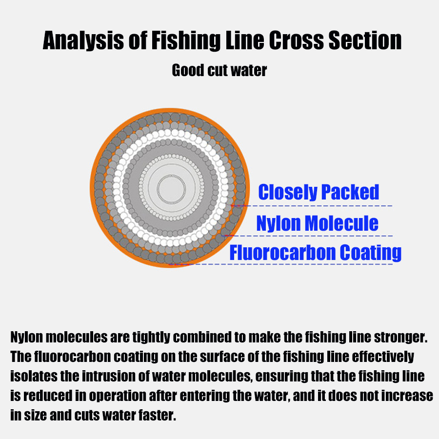 Premium Monofilament Fishing L - огляд і ціна Fluorocarbon Line